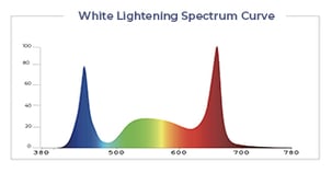 TG-800---White-Lightening-Spectrum-Curve